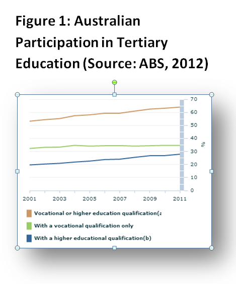 post secondary education in australia