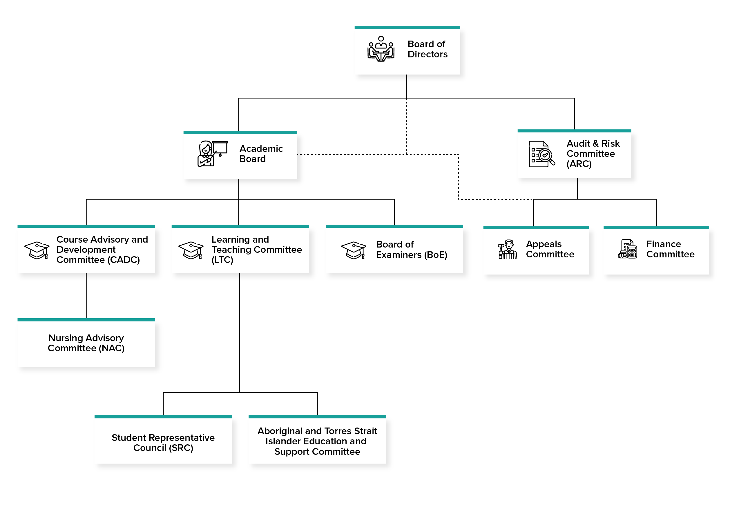 Organization Chart - IHNA